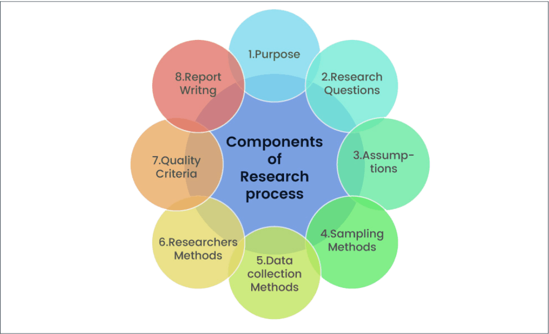main components of research report format