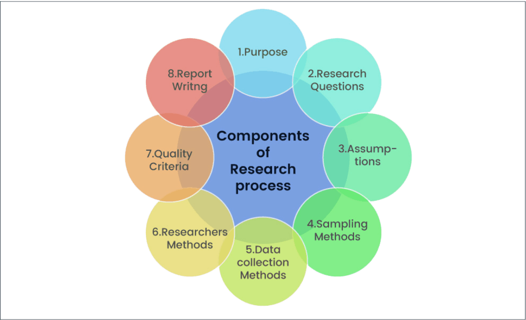 discuss the major components of research report